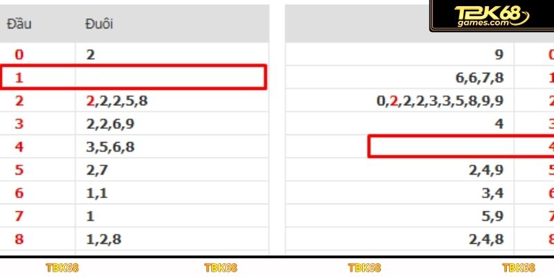 Áp dụng chiến thuật đầu, đuôi câm trong lô